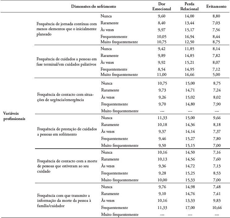 Compara&ccedil;&atilde;o das m&eacute;dias das dimens&otilde;es do sofrimento em fun&ccedil;&atilde;o de vari&aacute;veis profissionais (frequ&ecirc;ncia de jornada cont&iacute;nua, cuidados &agrave; pessoa em sofrimento e fase terminal, contacto com situa&ccedil;&otilde;es de urg&ecirc;ncia, com a morte e transmiss&atilde;o da informa&ccedil;&atilde;o da morte)