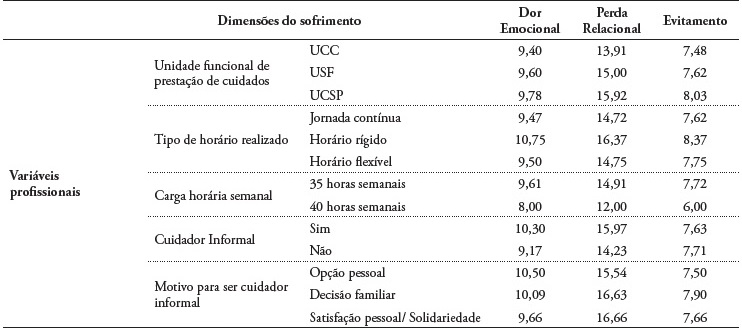 Compara&ccedil;&atilde;o das m&eacute;dias das dimens&otilde;es do sofrimento em fun&ccedil;&atilde;o das vari&aacute;veis profissionais (Unidade funcional de presta&ccedil;&atilde;o de cuidados, tipo de hor&aacute;rio realizado, carga hor&aacute;ria semanal, cuidador informal e motivo para tal)