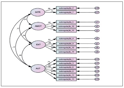 Estrutura tetrafatorial do QAR.