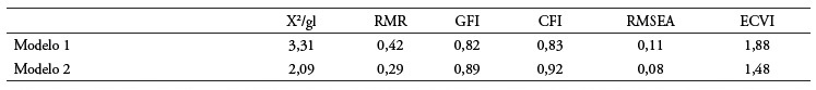 Índices de ajustamento aos modelos fatoriais testados