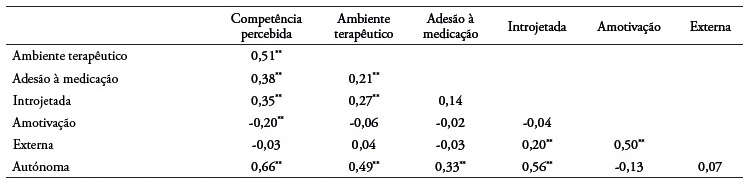 Correlações do QAR com a perceção do ambiente terapêutico, a competência percebida e a adesão à medicação, e inter-relações entre os diferentes tipos de motivação