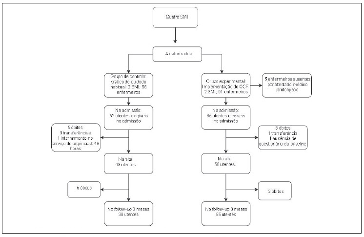 Diagrama do processo de sele&ccedil;&atilde;o da amostra.