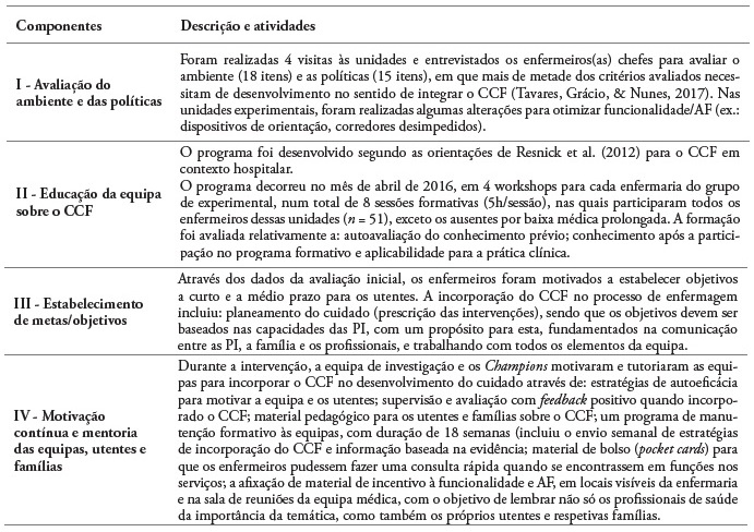 Descri&ccedil;&atilde;o das componentes e atividades do CCF em contexto hospitalar