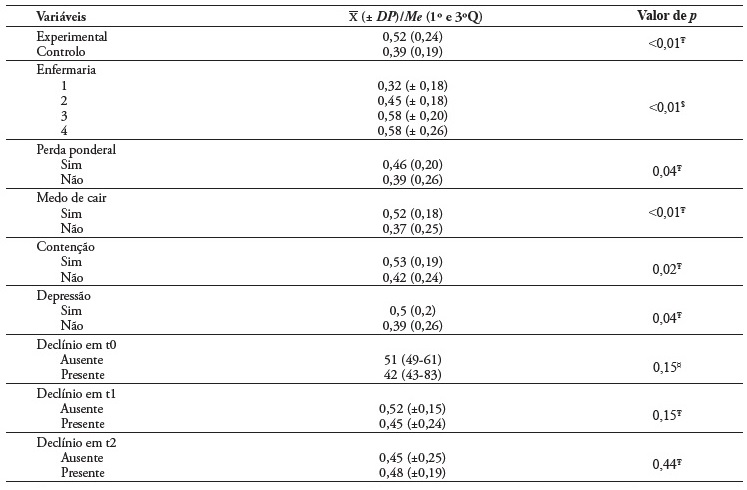 An&aacute;lise do CCF por vari&aacute;veis