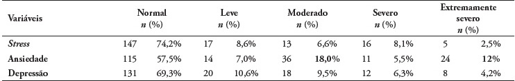 Preval&ecirc;ncia dos diferentes n&iacute;veis de Depress&atilde;o, Ansiedade e Stress na amostra