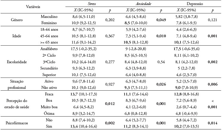 Diferen&ccedil;a entre caracter&iacute;sticas sociodemogr&aacute;ficas, perce&ccedil;&atilde;o do estado de sa&uacute;de e toma de psicof&aacute;rmacos com cada subescala