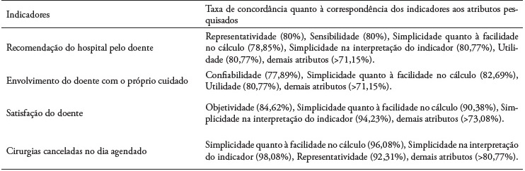 Indicadores de efetividade validados na dimensão cuidado centrado no doente