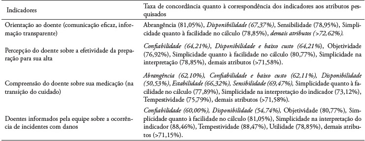 Indicadores de efetividade não validados na dimensão cuidado centrado no doente
