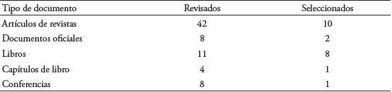 Número de artículos/documentos revisados y seleccionados