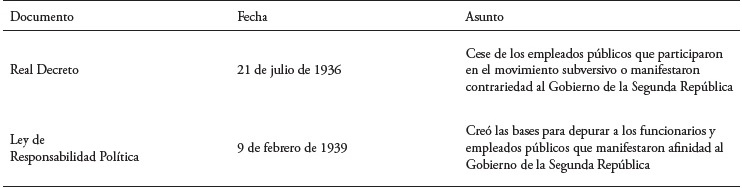 Leyes que cesaron, depuraron y descalificaron para su trabajo a funcionarios y empleados públicos durante la guerra civil española y su posguerra