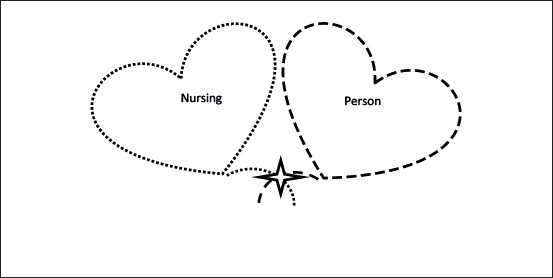 Graphical representation of the relationship between health professional and cared-for person, based on Axel Honneth’s theory of recognition.