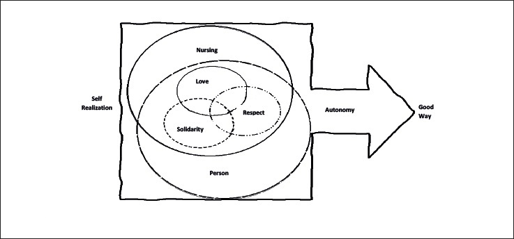 Graphic representation of the process of care as an emancipatory process.