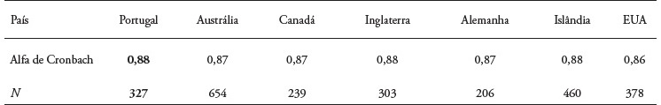 Análise da fidelidade (alfa de Cronbach) comparativamente com os outros países