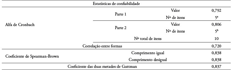 Resultados obtidos no teste das duas metades (split-half )