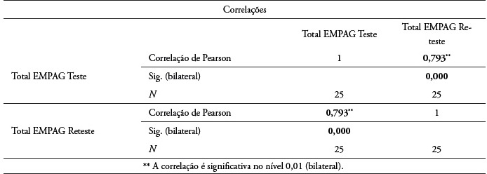 Resultados obtidos no teste-reteste através da Correlação de Pearson
