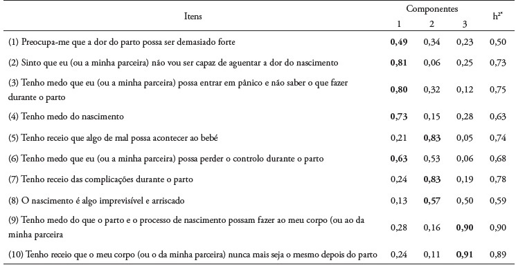 Análise das componentes principais com rotação ortogonal Varimax e comunalidades