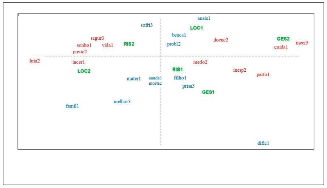Plano fatorial das evoca&ccedil;&otilde;es de gestantes sobre gravidez, gravidez de alto risco e hospitaliza&ccedil;&atilde;o
