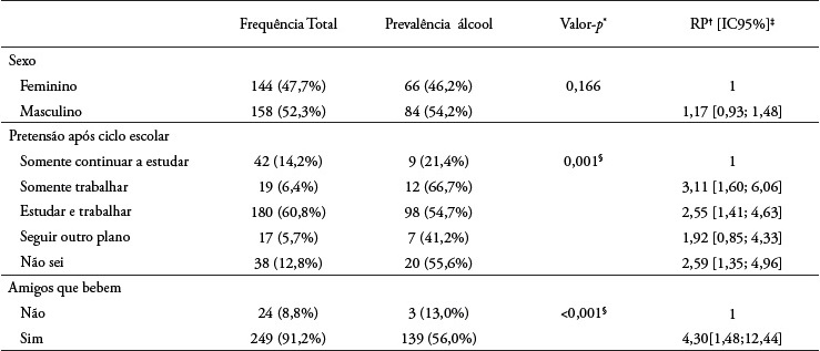 An&aacute;lise univariada da avalia&ccedil;&atilde;o dos fatores associados ao consumo de &aacute;lcool (n = 298)