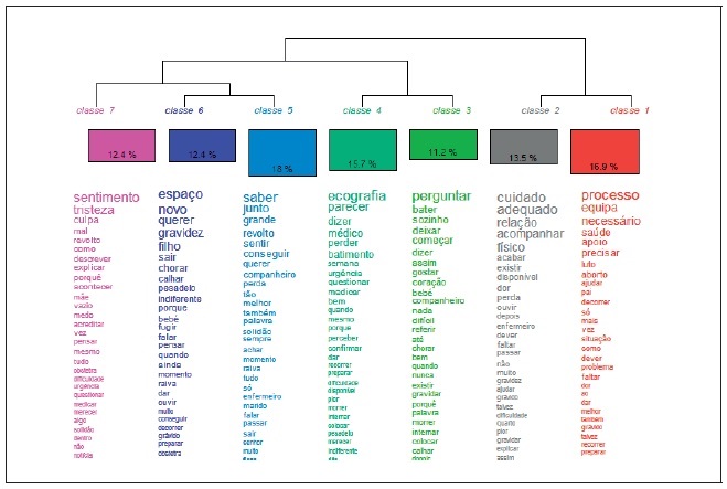 Dendrograma da Classifica&ccedil;&atilde;o Hier&aacute;rquica Descendente.