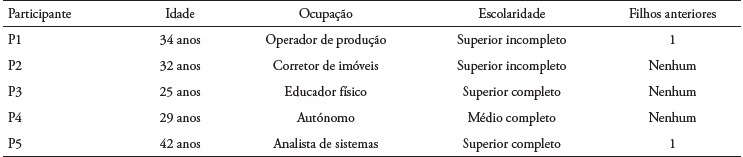 Caracteriza&ccedil;&atilde;o dos participantes da pesquisa