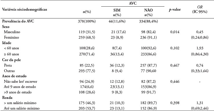 Associa&ccedil;&atilde;o entre AVC e caracter&iacute;sticas sociodemogr&aacute;ficas de pessoas com hipertens&atilde;o registadas nas UBS (n = 378)