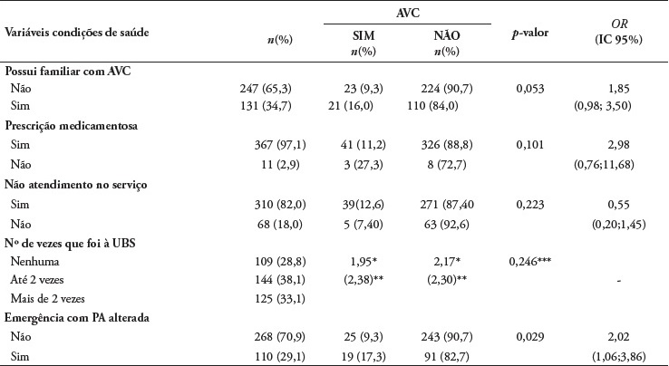 Associa&ccedil;&atilde;o entre AVC e condi&ccedil;&otilde;es de sa&uacute;de de pessoas com hipertens&atilde;o registadas nas UBS (n = 378)
