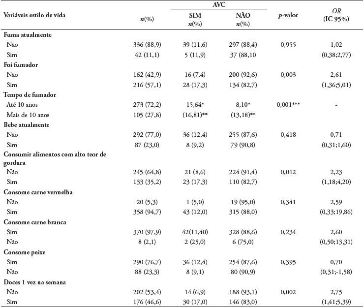 Associa&ccedil;&atilde;o entre AVC e estilo de vida de pessoas com hipertens&atilde;o arterial registados nas UBS (n = 378)
