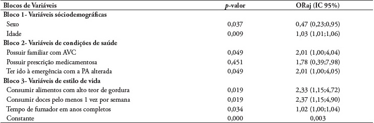 Modelo final de regress&atilde;o log&iacute;stica hier&aacute;rquica das vari&aacute;veis preditoras do AVC em pessoas com hipertens&atilde;o registadas nas UBS (n = 378)