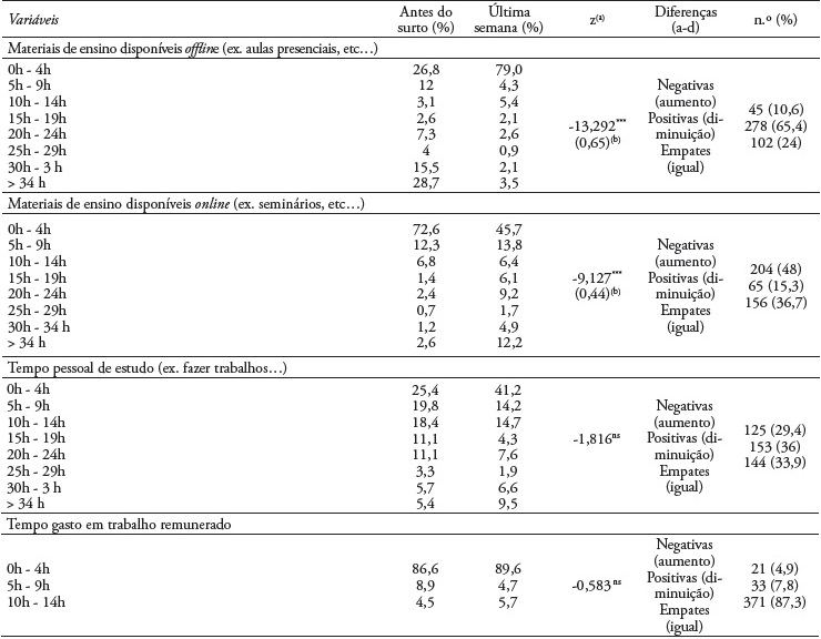 Distribui&ccedil;&otilde;es percentuais relativas ao tempo em cursos offline, online, estudo e trabalho pago, antes do surto e durante a &uacute;ltima semana (n = 425)