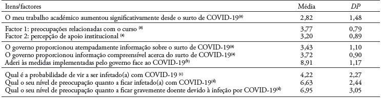 Estat&iacute;sticas resumo relativas &agrave;s quest&otilde;es acad&eacute;micas, percep&ccedil;&atilde;o de apoio institucional, perce&ccedil;&atilde;o da informa&ccedil;&atilde;o governativa, n&iacute;vel de ades&atilde;o &agrave;s medidas (n = 425)