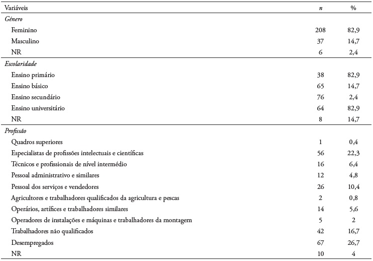 Caractersticas sociodemogrficas da amostra (n = 251)