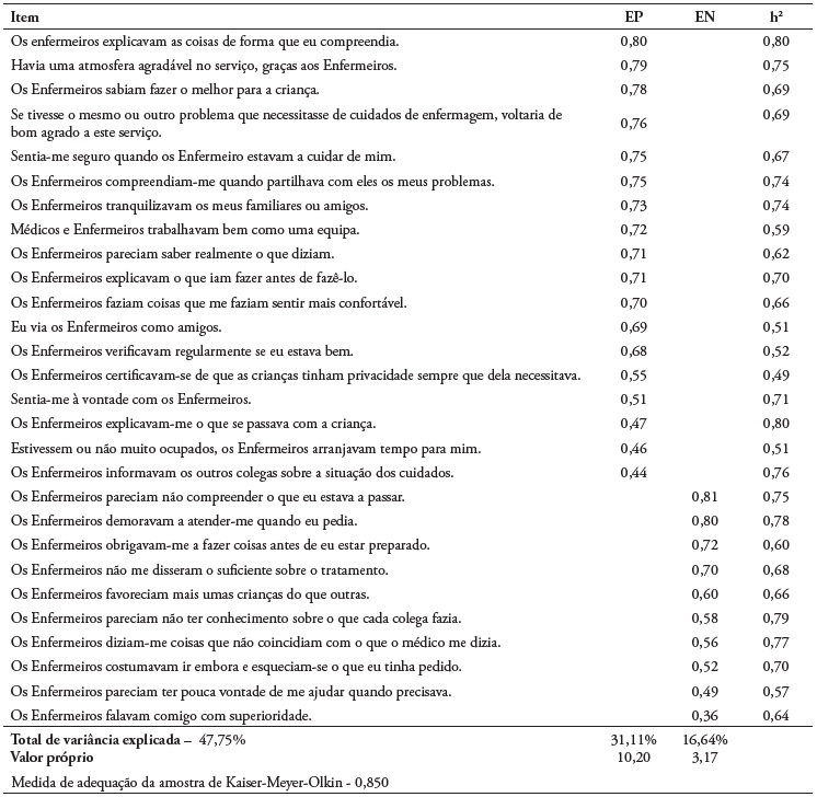 Matriz das saturaes dos itens na anlise fatorial em componentes principais com rotao ortogonal Varimax (soluo com dois fatores)