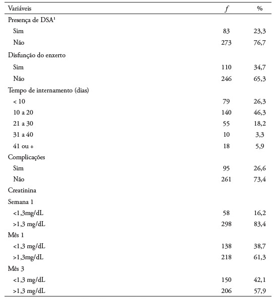 Distribuio dos pacientes recetores de transplante renal de acordo com caractersticas ps-transplante