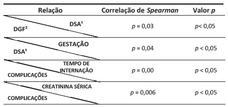 Correlao entre DSA/ocorrncia de complicaes com outros fatores, baseado no Teste de significncia da correlao de spearman