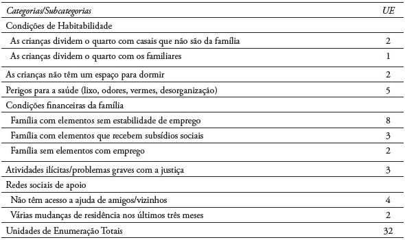 Categorias, subcategorias e unidades de enumeração dos padrões de interação social e económicos