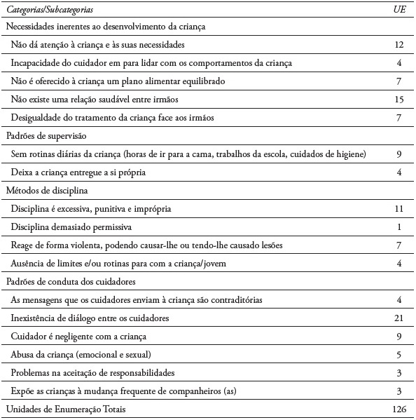 Categorias, subcategorias e unidades de enumeração do exercício da parentalidade