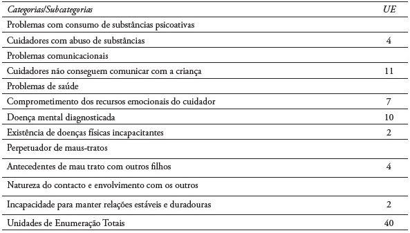 Categorias, subcategorias e unidades de enumeração referentes às características dos cuidadores