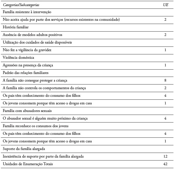 Categorias, subcategorias e unidades de enumeração referentes às características da família