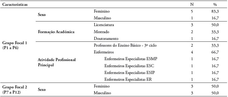 Distribui��o absoluta e percentual das caracter�sticas dos participantes nos grupos foca