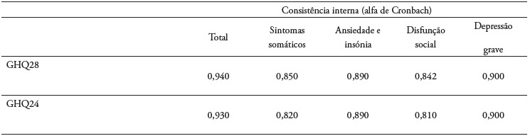 Compara��o das medidas de consist�ncia interna da GHQ a 28 e a 24 itens