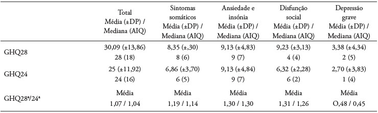 Compara��o da sensibilidade cl�nica da GHQ a 28 e a 24 itens