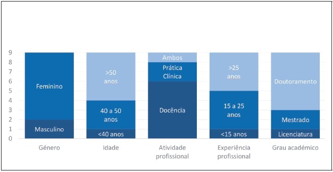 Caracter�sticas dos peritos.
