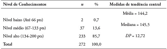 Distribui��o da amostra segundo o n�vel de conhecimentos acerca da realiza��o do penso do CVC e � manuten��o do CVC