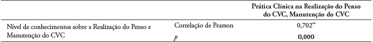 Correla��o entre a pr�tica cl�nica e o n�vel de conhecimentos dos enfermeiros sobre normas preconizadas da manuten��o do CVC