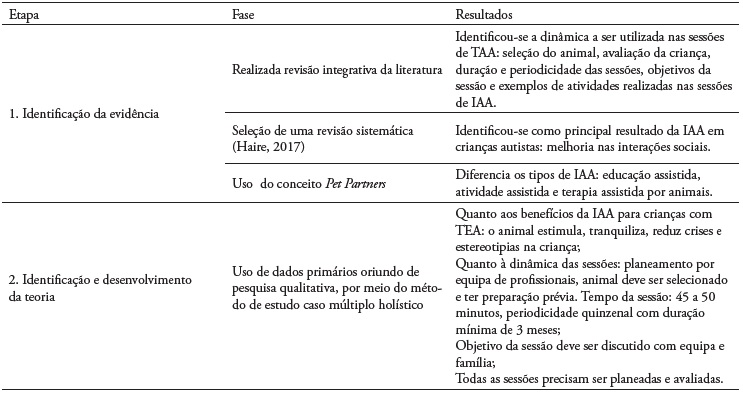 Apresenta��o dos resultados das Etapas 1 e 2 do desenvolvimento do PIAAC-TEA