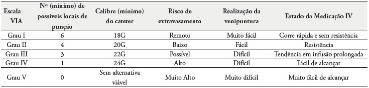 S�ntese dos graus da Escala VIA