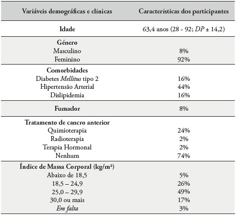 Caracter�sticas demogr�ficas e cl�nicas dos participantes do estudo (n = 100)