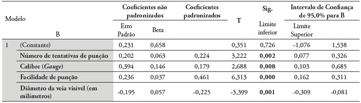 Coeficientes da regress�o m�ltipla por m�todo padr�o &ldquo;Enter&rdquo;