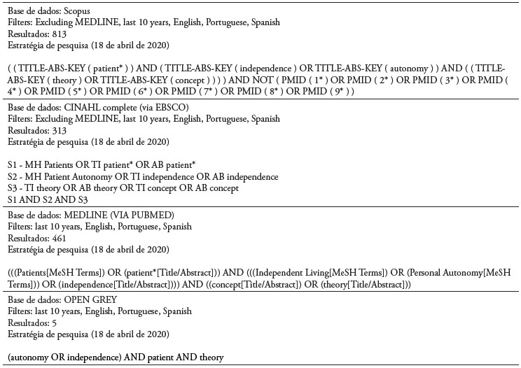 Estratégia da pesquisa aplicada por base de dados e os respetivos resultados da pesquisa por base de dados