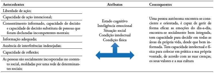 Interpretação do conceito de Autonomia